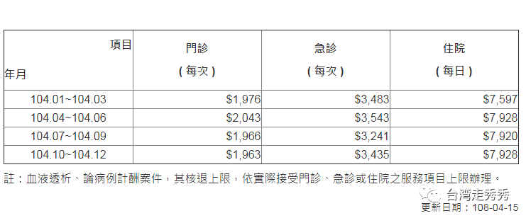 兩岸生活 || 大陸看病後，回臺灣健保給付攻略 旅遊 第7張