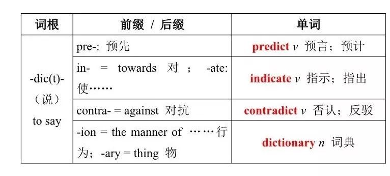 词根词缀记忆法英语单词高效记忆必备绝技附检测小卷