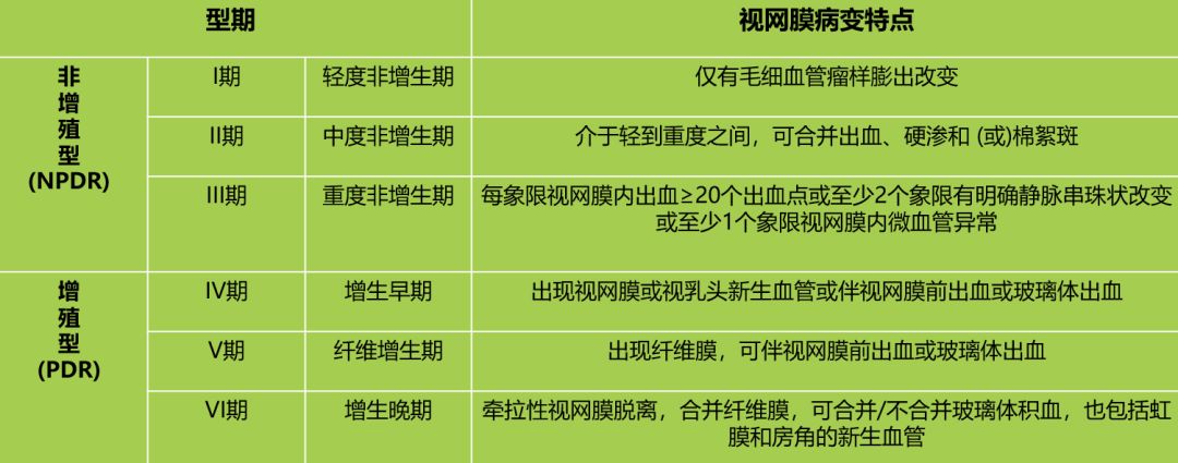 表1  糖尿病视网膜病变(dr)的国内新分期