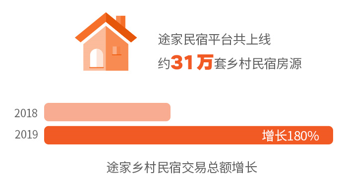 《途家民宿：上半年家庭游持续火爆 乡村民宿房东最高创收190万》