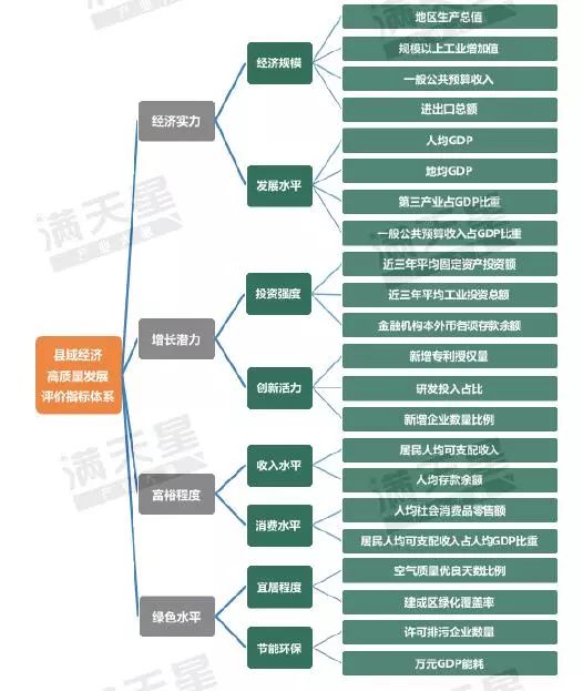 县域经济高质量发展的评价指标体系,包括一级指标4个,二级指标8个