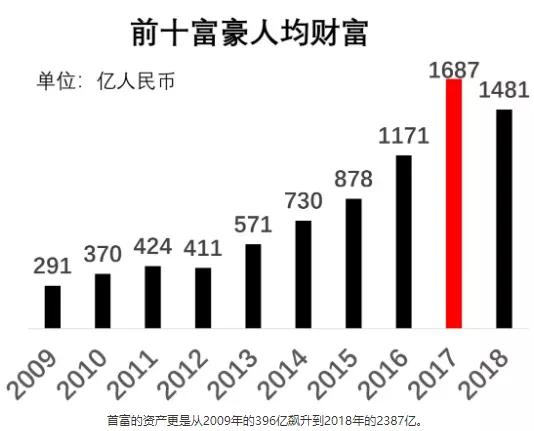 2020年中国富豪排行榜_中国富豪排行榜
