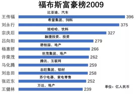 十年变迁,"福布斯中国富豪榜"换代史