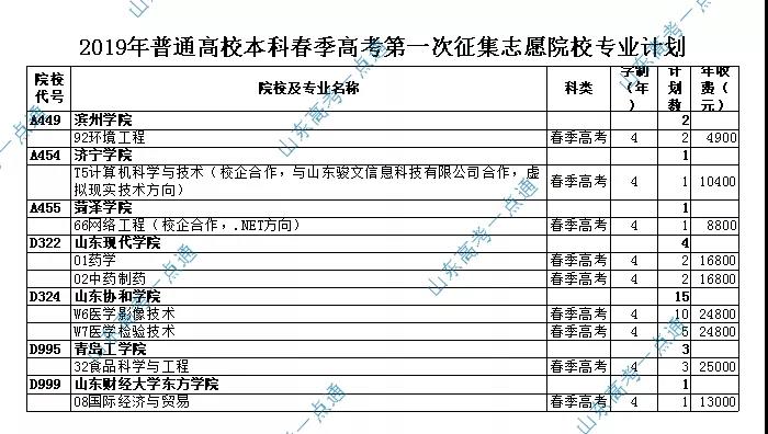 2019年山东省征集志愿缺额计划表