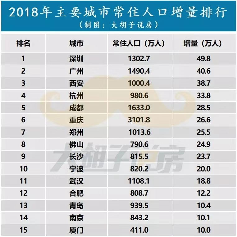 人口净流入排名2019年_西安人口净流入统计图