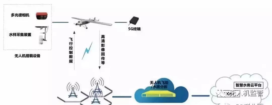 【aopa无人机】5g无人机9大应用案例,值得一看!