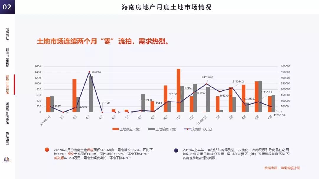 带你读懂海南楼市！2019海南房地产半年报出炉