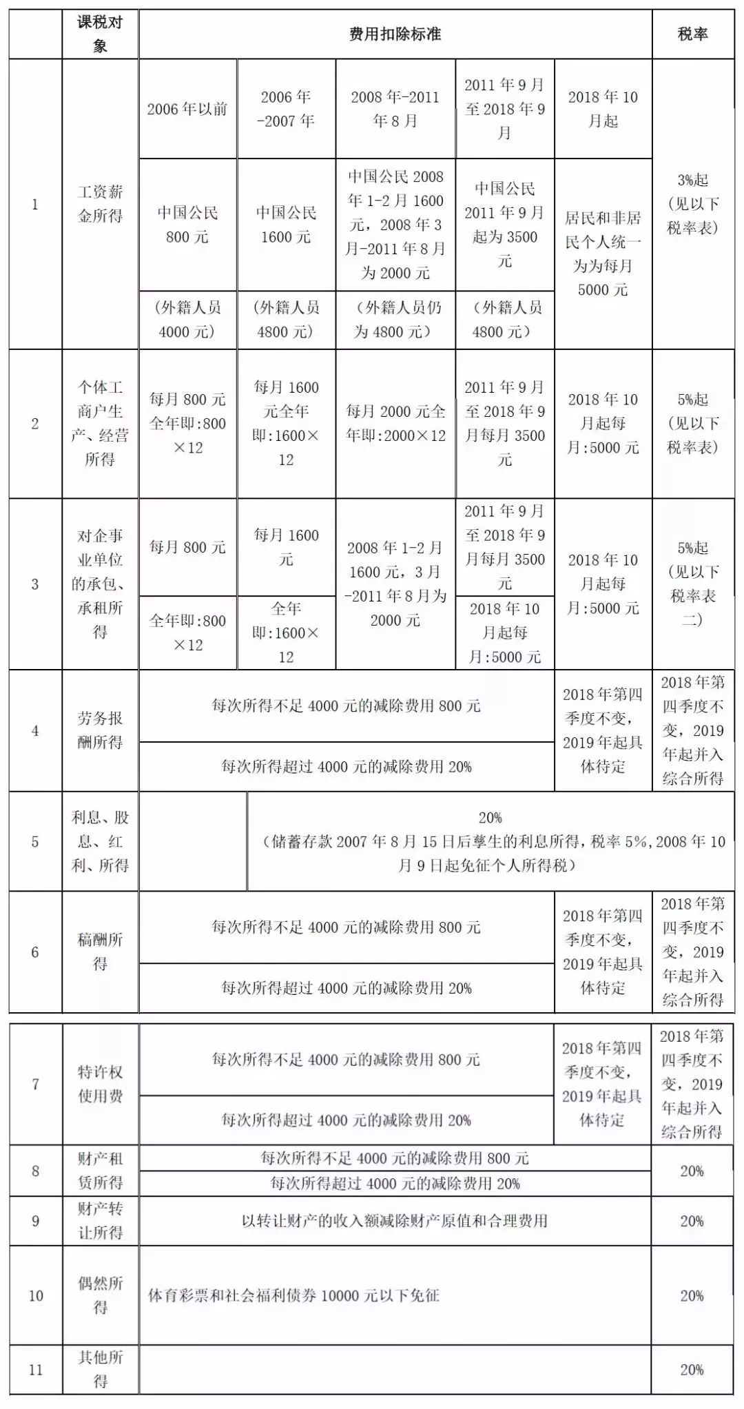 2019年最新最全税率表