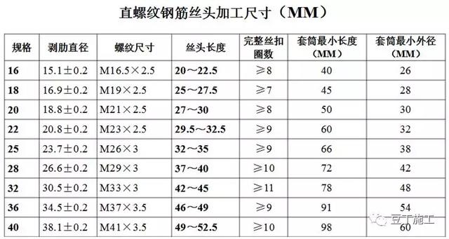 预接:钢筋端面平头→剥肋滚压螺纹→丝头质量检验→利用套筒连接
