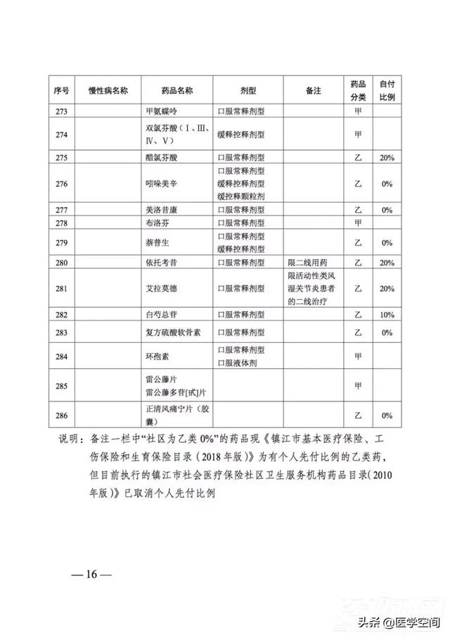 取消地方医保目录增补,286个慢病门诊报销药品清单公布