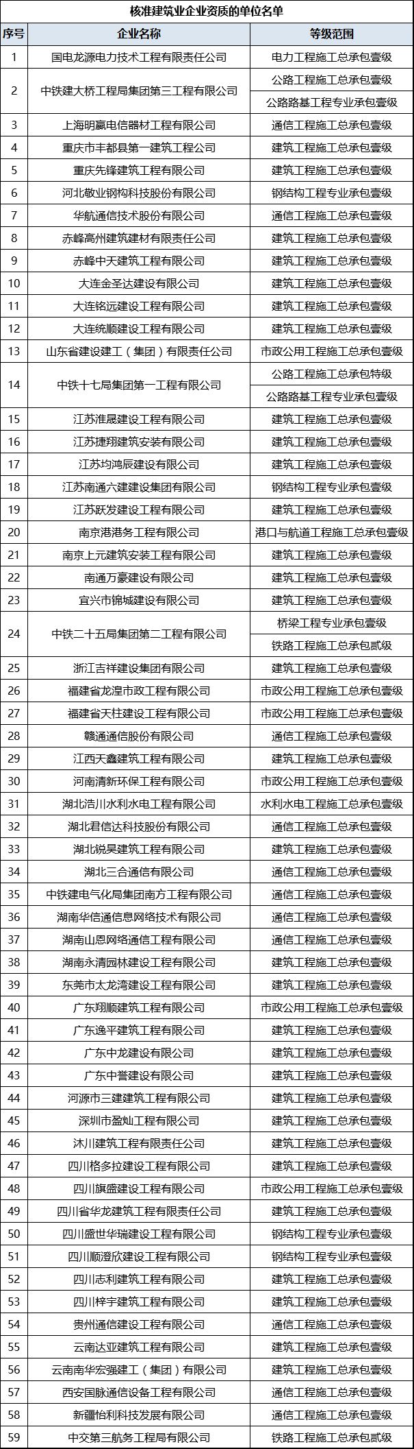 住建部最新资质升级公告发布,恭喜这些企业闯关成功!