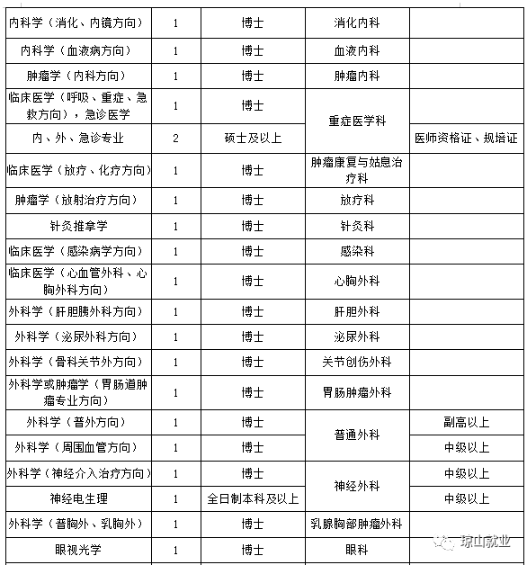 海南医学院招聘_2018年5月海南医学院第一附属医院招聘卫生人才具体条件(5)