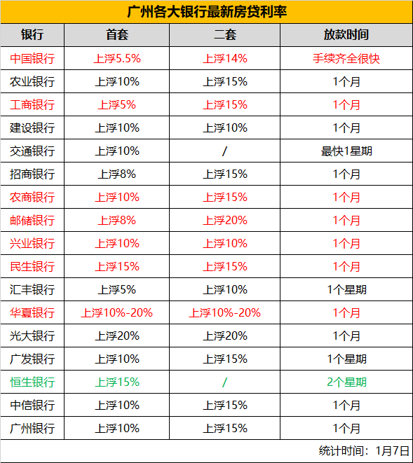 广州房贷贷款利率是多少?