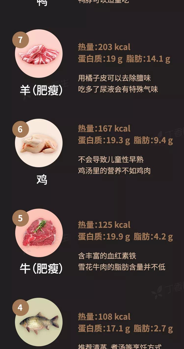 什么肉最适合减肥吃?猪肉垫底,小龙虾第 2,第 1 名居然是