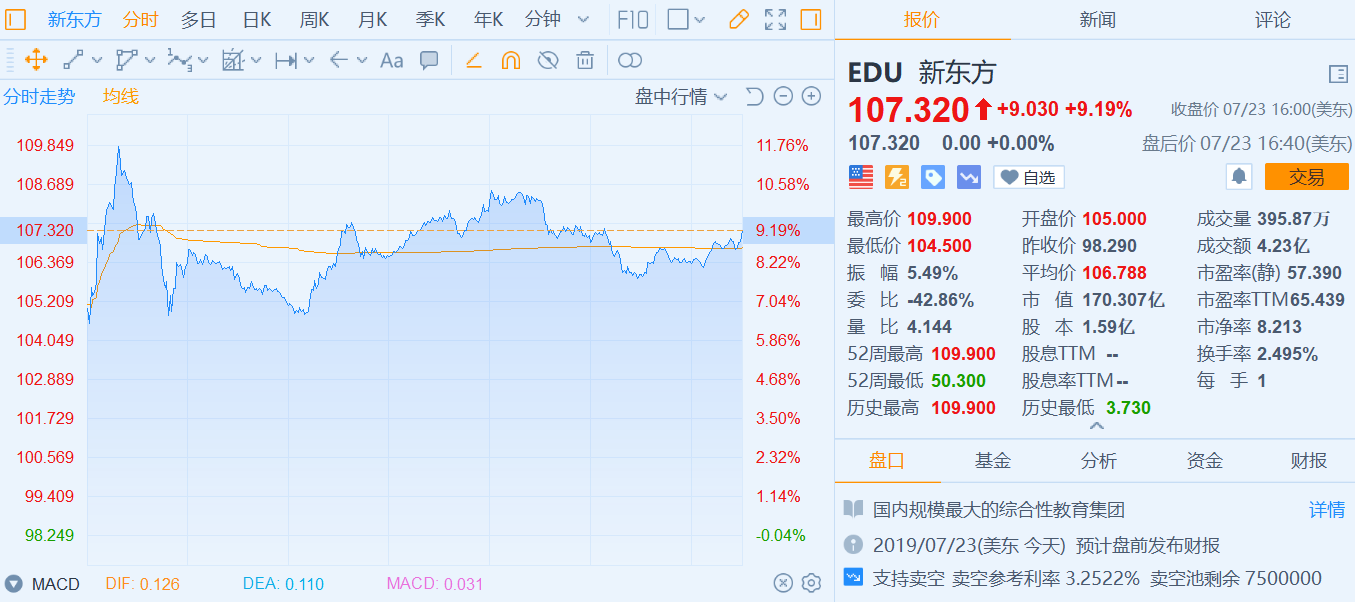 新东方(edu)公布2019财年业绩,受此消息影响新东方股票价格创历史新高