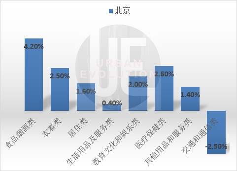 上海、北京、广州、重庆和天津五座城市已突破1万亿元大关