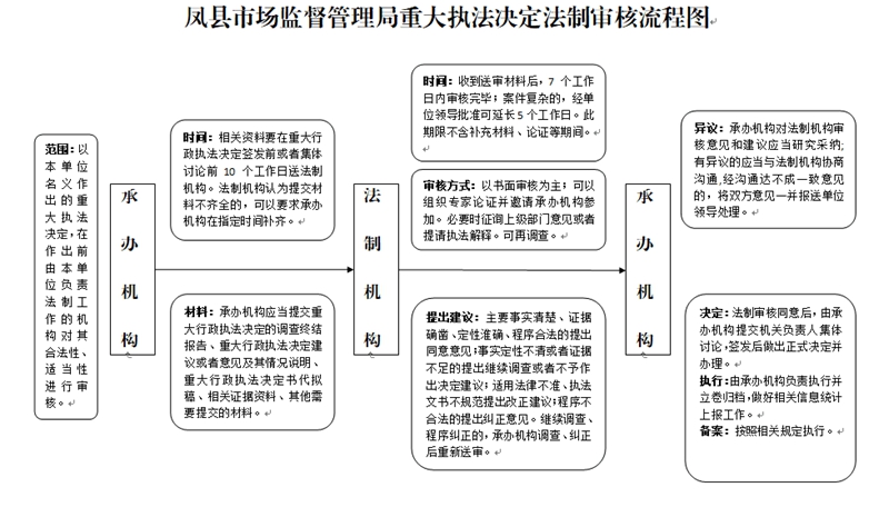 凤县市场监督管理局重大执法决定法制审核流程图