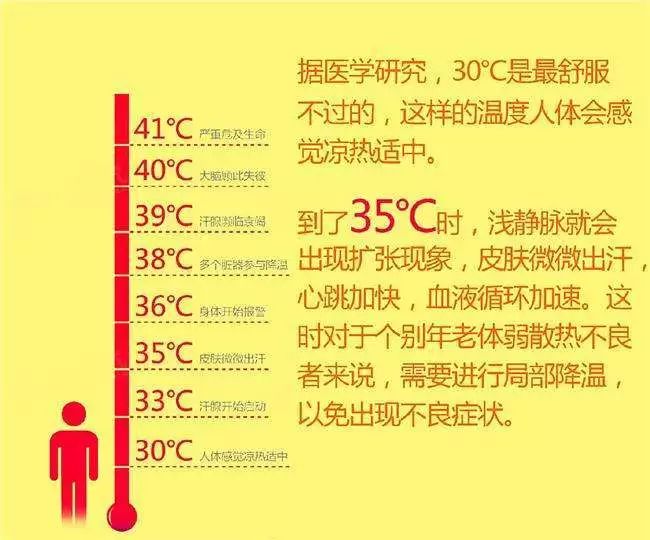 人体能忍受多高温度中暑(thermoplegia)是在暑热天气,湿度大和无风的