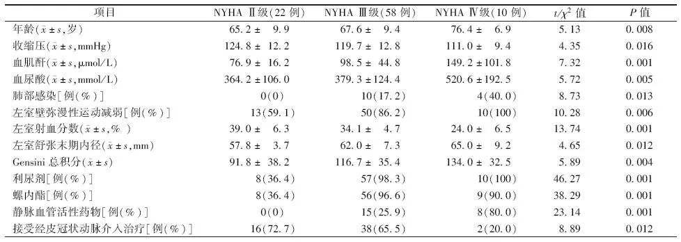 注:nyha:纽约心脏病协会;bnp:b型利钠肽;lvef:左室射血分数;lvedd:左