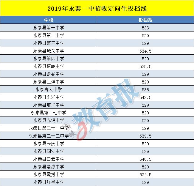 福州市区普高录取线出炉!_长乐