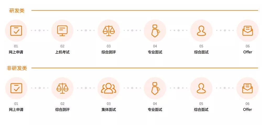 秋招 | 华为秋招全面启动!年薪30万+的财经岗成