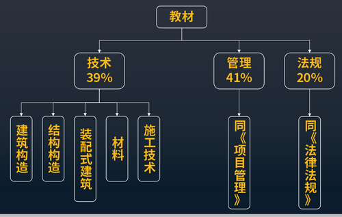 2019年一建建筑实务如何备考? mg注册网站