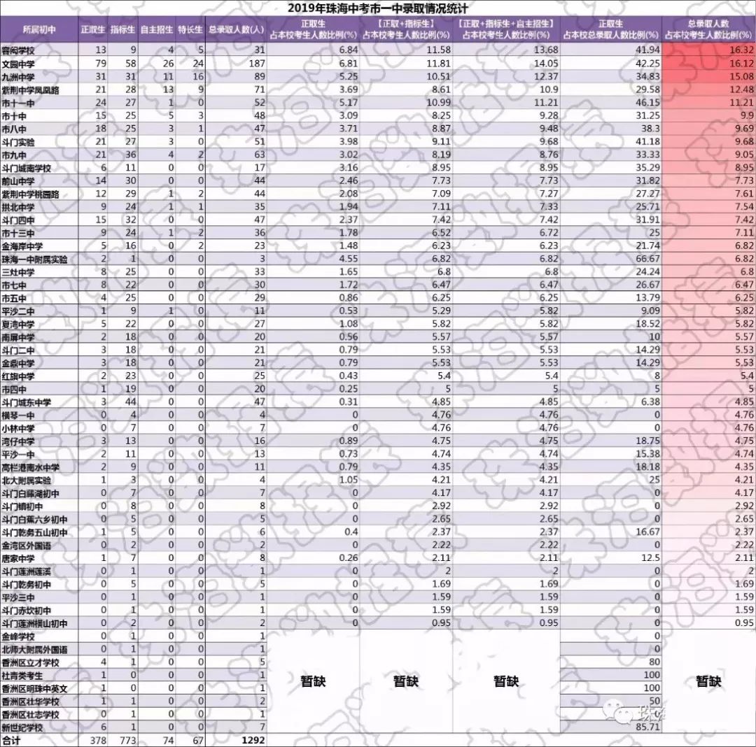 珠海初中升学率排行榜_大盘点2019年珠海中考各初中录取情况!