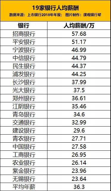 银行 人均薪酬_商业银行高管薪酬(2)