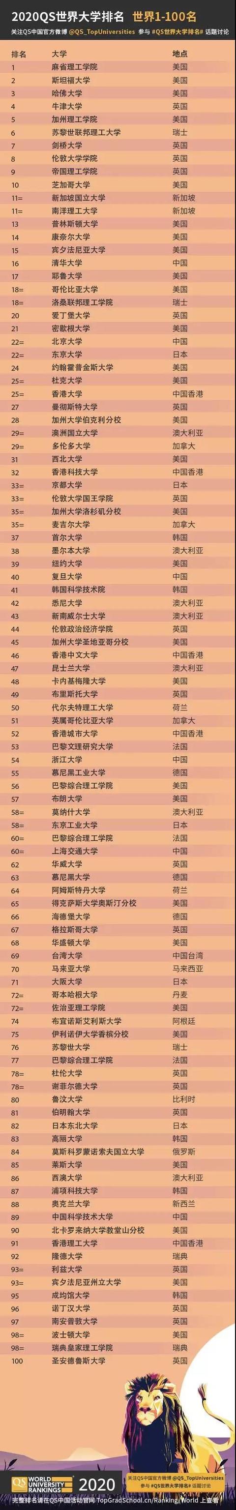 2020年qs世界大学排名%_2020年QS世界大学排名发布