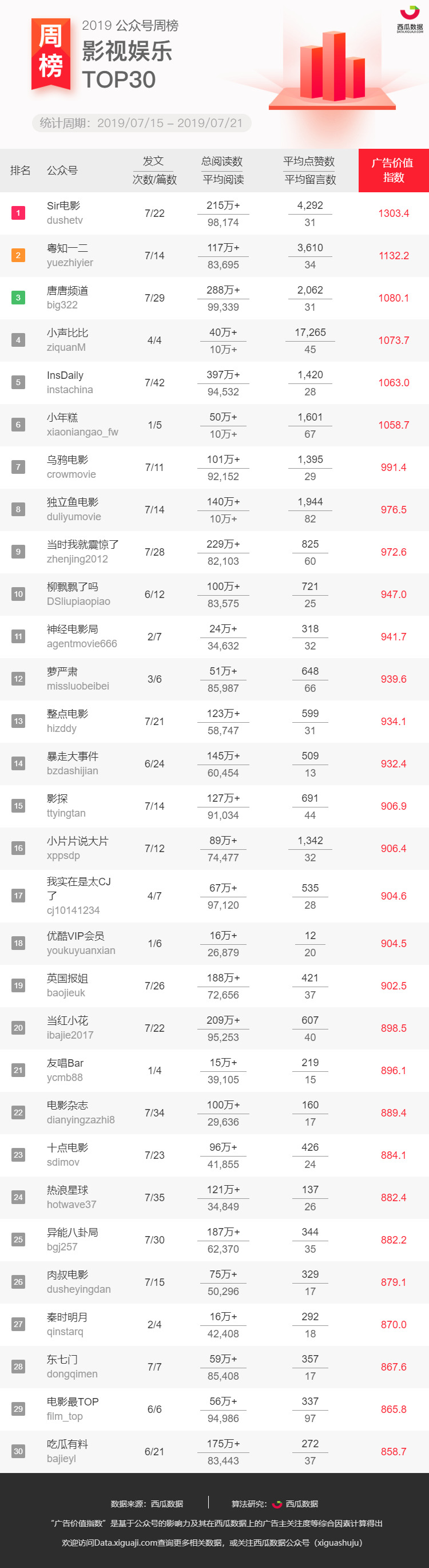 电视剧公众号排行_公众号榜单TOP30,匡北北、神经电影局、格斗迷上榜