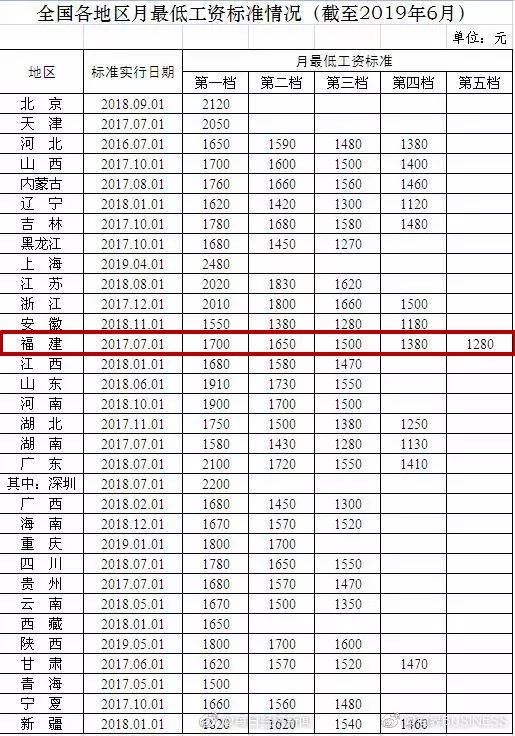 福建地区的小时最低工资标准: .6元