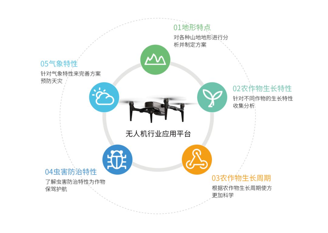 无人机行业应用平台—助力智慧城市与未来农业腾飞