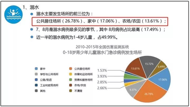 《中国青少年儿童伤害现状回顾报告》统计显示,溺水已成为1-14岁少年