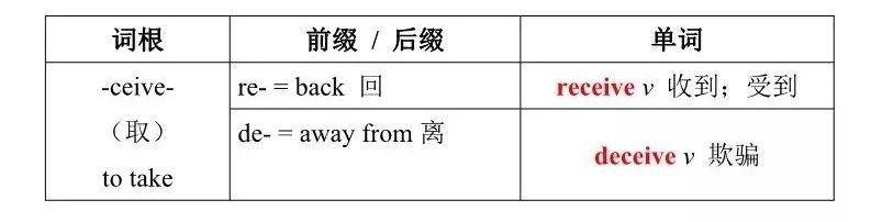 让我们先一睹为快吧:因此,英语单词的构成有规律可循,而通过一定的