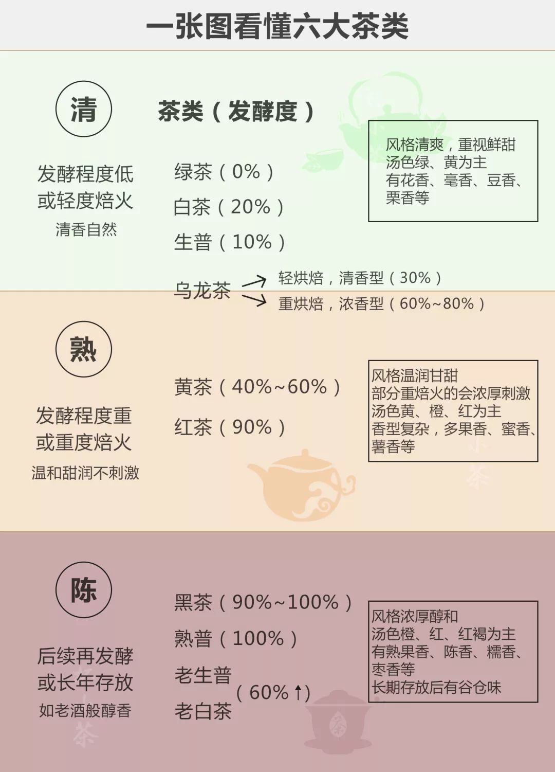 只要一张图,看懂六大茶类风味,任你挑选