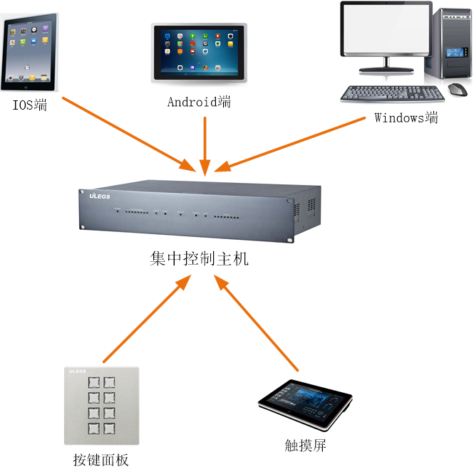 ulegs优格中央控制系统整体方案会议展厅智能化