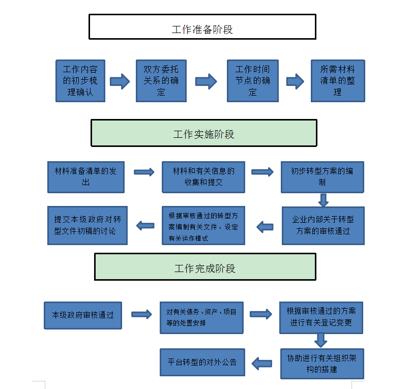 国企改革咨询，政府平台转型的服务方案（附转型流程、内容及部分案例）