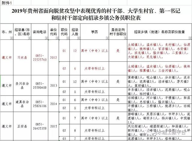 习水县18名2019年贵州省面向脱贫攻坚中表现优秀的村干部大学生村官第