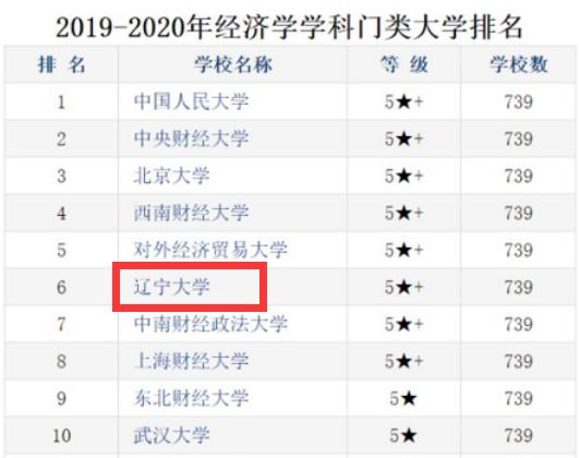 东北财经大学排名_东北财经大学毕业证