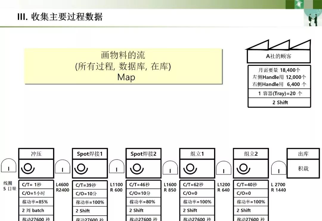 价值流程图(vsm)详解