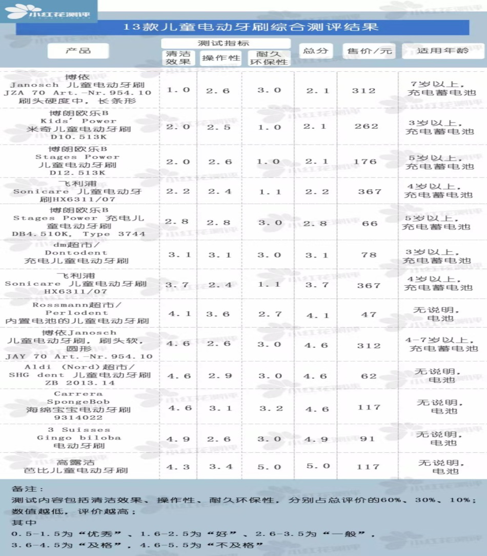                     原创            宝宝不爱刷牙怎么办？选好牙刷很重要！