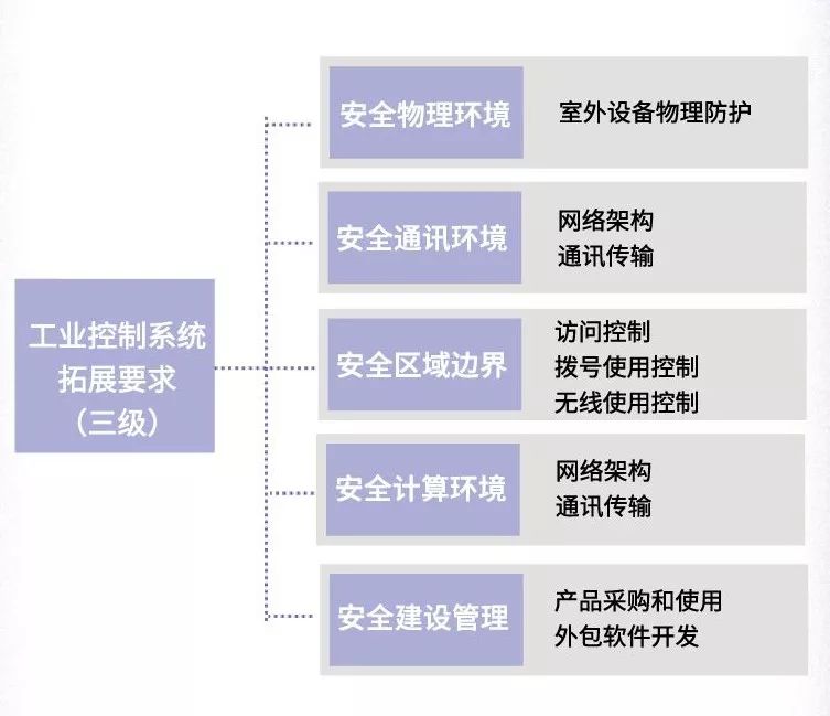 等保2.0工业控制_流量控制2.0