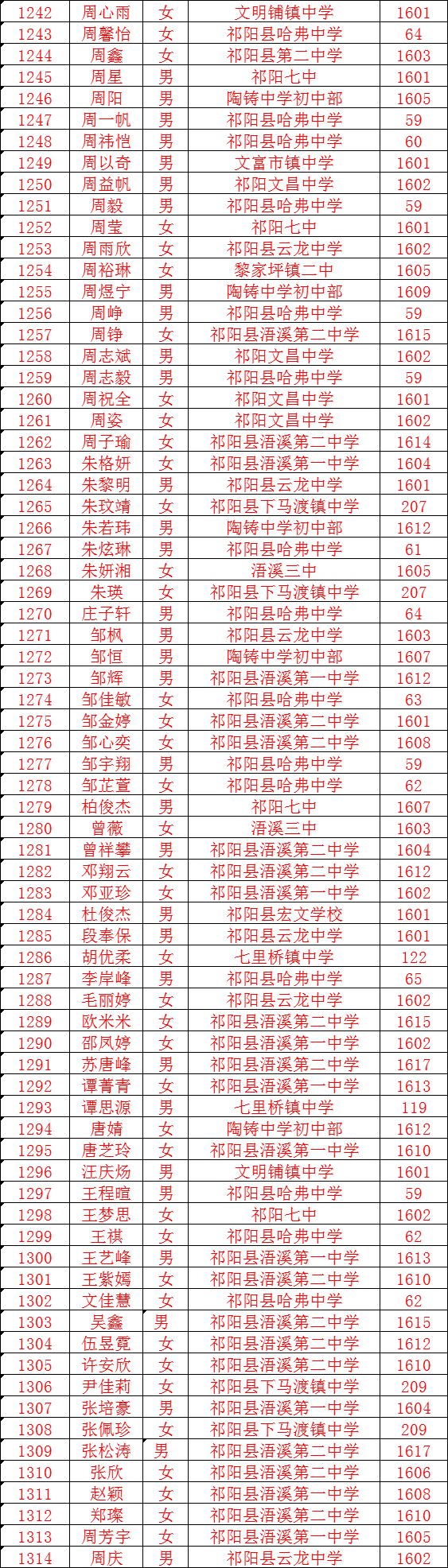 祁阳一中2019年中考录取名单到校领取录取通知书说明