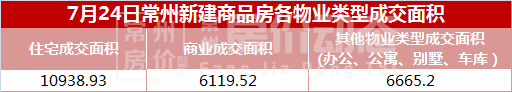 bd体育官网7月24日常州楼市成交新房275套二手房166套(图1)