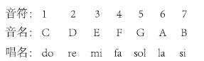 唱名分别用do,re,mi,fa,sol,la,si来表示,简谱用1,2,3,4,5,6,7来表示.