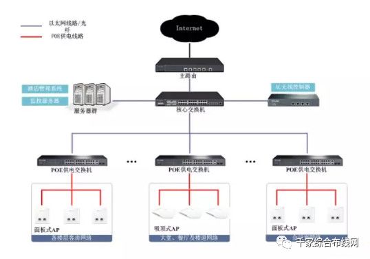 分享:无线ap网络覆盖的2种组网方式