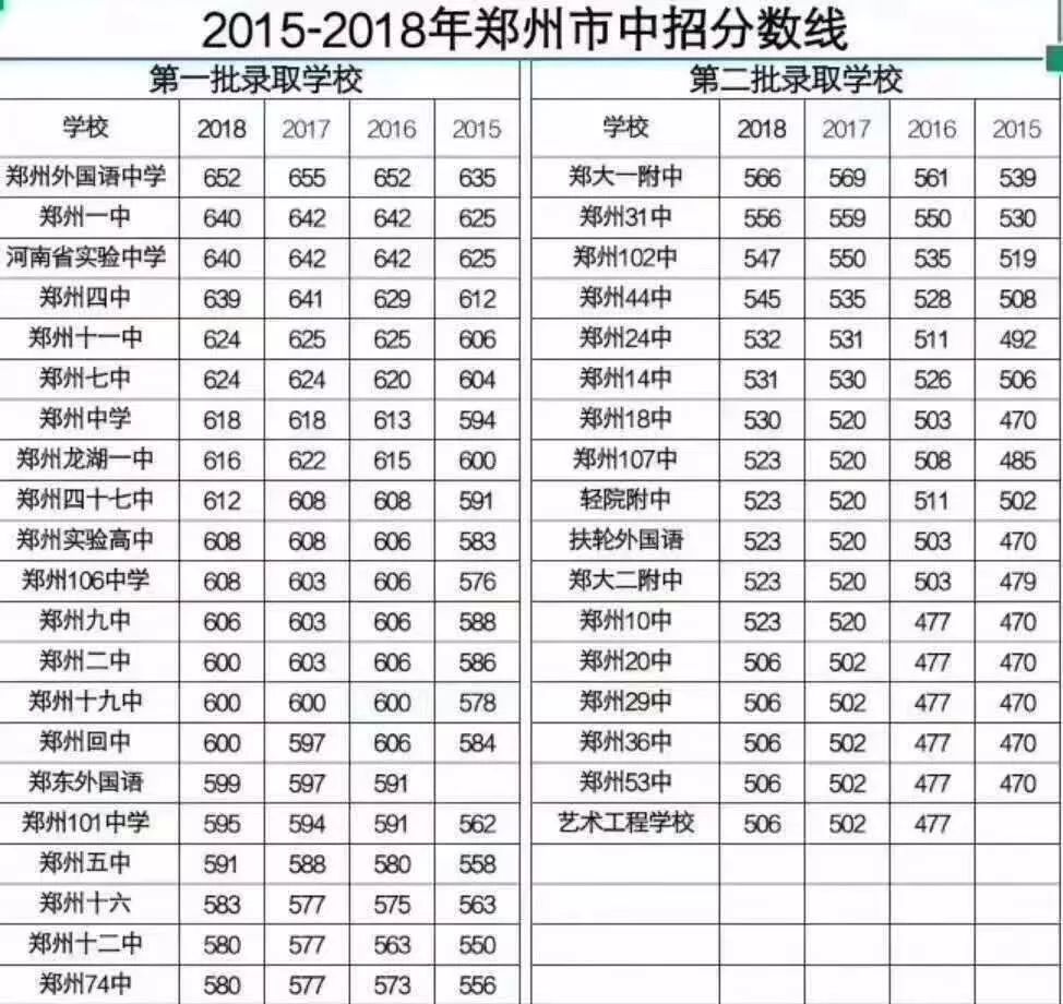 2019郑州中招录取分数线出炉!大三甲名下正牌/待建初高中全梳理!