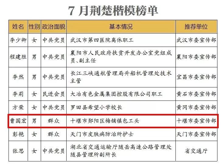 "十堰信义哥"曹国宏当选7月"荆楚楷模"