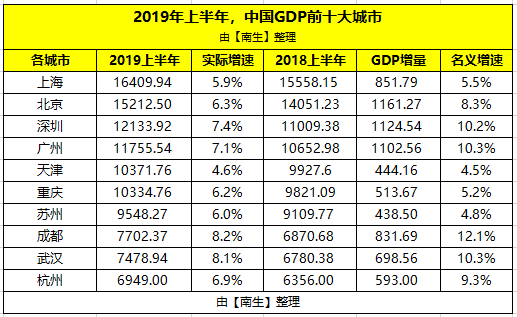 中国十大城市gdp(2)