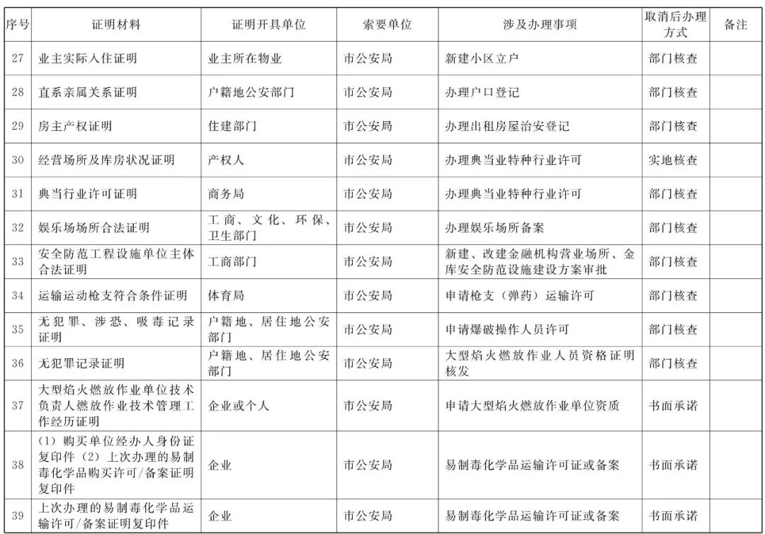 【1024·注意】石家庄人快看！这63项证明材料不用再提供啦！